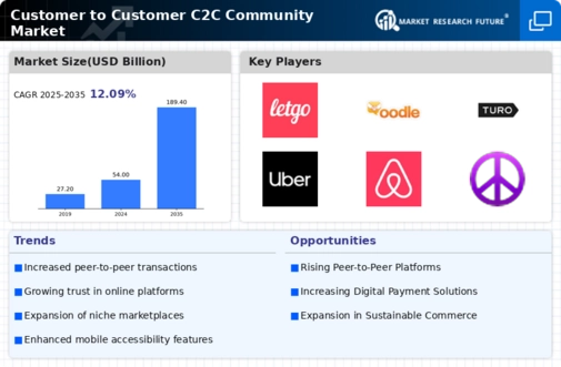 Customer To Customer C2C Community Market
 Infographic