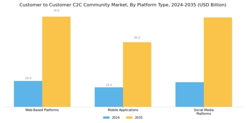 Customer To Customer C2C Community Market
 Segment Image 0