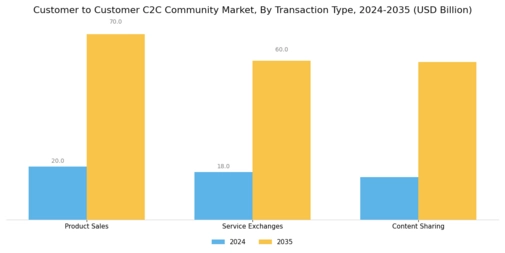 Customer To Customer C2C Community Market
 Segment Image 1