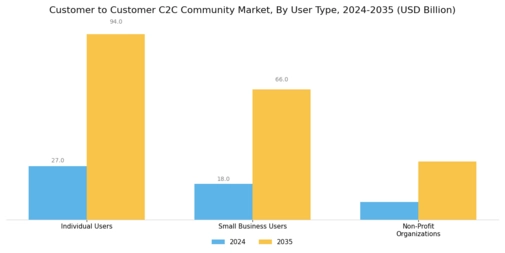 Customer To Customer C2C Community Market
 Segment Image 2