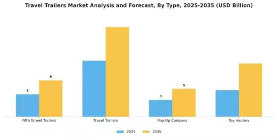 Travel Trailers Sector Analysis Forecast Market Segment Image 0