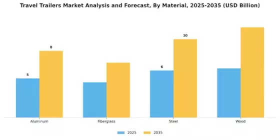 Travel Trailers Sector Analysis Forecast Market Segment Image 1