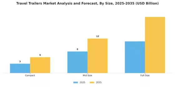 Travel Trailers Sector Analysis Forecast Market Segment Image 2