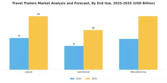 Travel Trailers Sector Analysis Forecast Market Segment Image 3