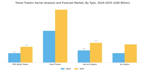Travel Trailers Sector Analysis Forecast Market Segment Image 0