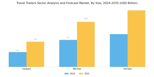 Travel Trailers Sector Analysis Forecast Market Segment Image 2