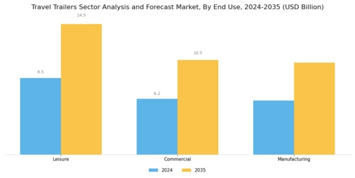 Travel Trailers Sector Analysis Forecast Market Segment Image 3
