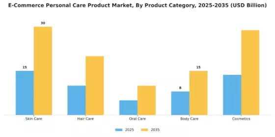 E Commerce Personal Care Product Market
 Segment Image 0