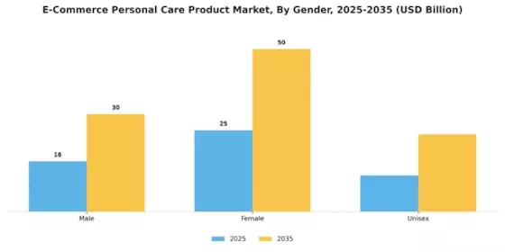 E Commerce Personal Care Product Market
 Segment Image 1