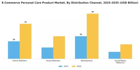 E Commerce Personal Care Product Market
 Segment Image 2