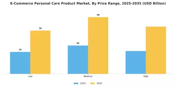 E Commerce Personal Care Product Market
 Segment Image 3