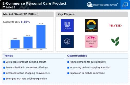 E Commerce Personal Care Product Market
 Infographic