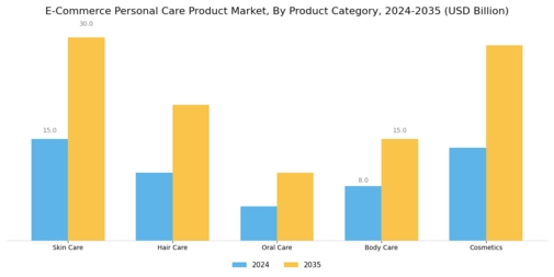 E Commerce Personal Care Product Market
 Segment Image 0