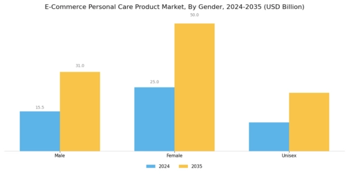 E Commerce Personal Care Product Market
 Segment Image 1