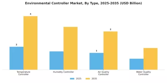 Environment Controller Market Segment Image 1