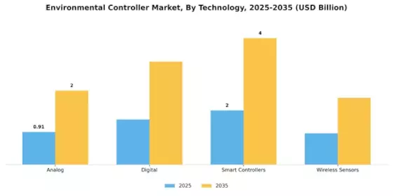 Environment Controller Market Segment Image 2