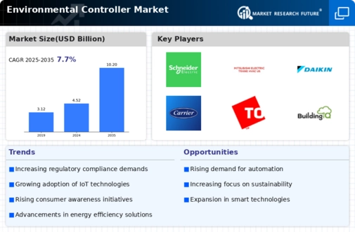 Environment Controller Market Infographic
