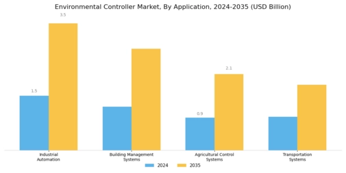 Environment Controller Market Segment Image 0