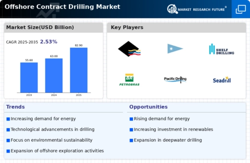 Offshore Contract Drilling Market Infographic