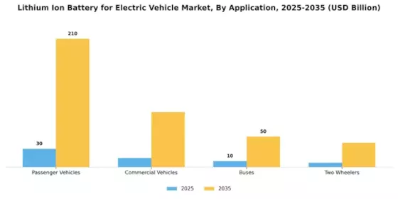 Lithium Ion Battery Electric Vehicle Market Segment Image 1