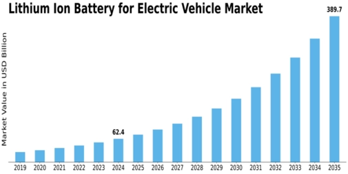 Lithium Ion Battery Electric Vehicle Market Size