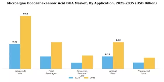 Microalgae Docosahexaenoic Acid Dha Market Segment Image 0