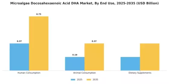 Microalgae Docosahexaenoic Acid Dha Market Segment Image 1