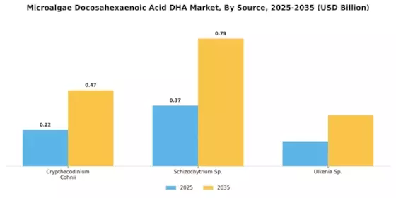Microalgae Docosahexaenoic Acid Dha Market Segment Image 2