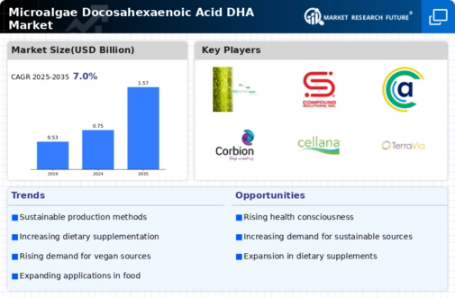 Microalgae Docosahexaenoic Acid Dha Market Infographic