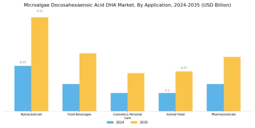 Microalgae Docosahexaenoic Acid Dha Market Segment Image 0