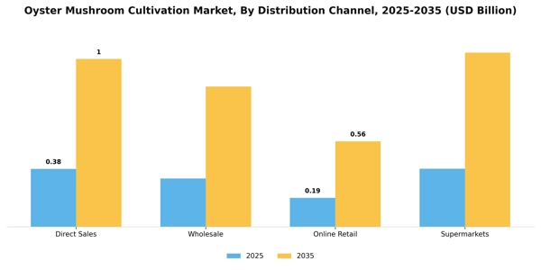 Oyster Mushroom Cultivation Market Segment Image 2