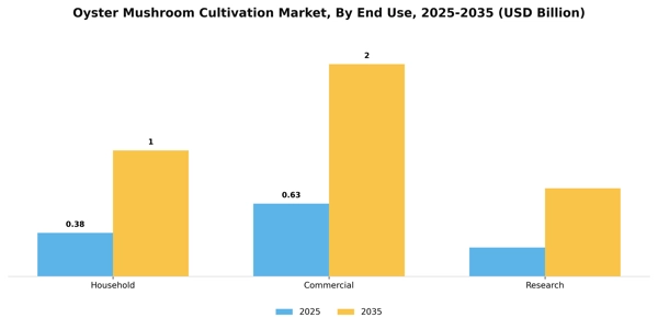 Oyster Mushroom Cultivation Market Segment Image 3