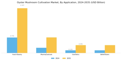 Oyster Mushroom Cultivation Market Segment Image 1