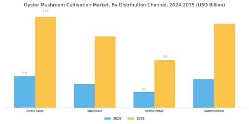 Oyster Mushroom Cultivation Market Segment Image 2
