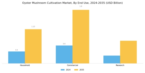 Oyster Mushroom Cultivation Market Segment Image 3