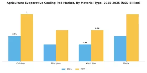 Agriculture Evaporative Cooling Pad Market Segment Image 1