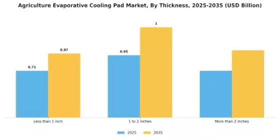 Agriculture Evaporative Cooling Pad Market Segment Image 2