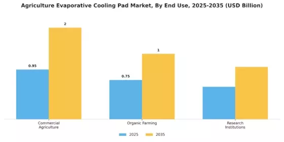 Agriculture Evaporative Cooling Pad Market Segment Image 3