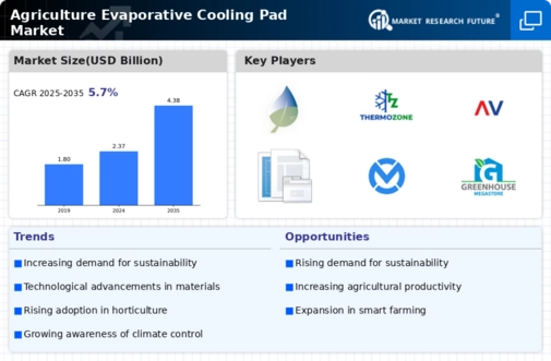 Agriculture Evaporative Cooling Pad Market Infographic