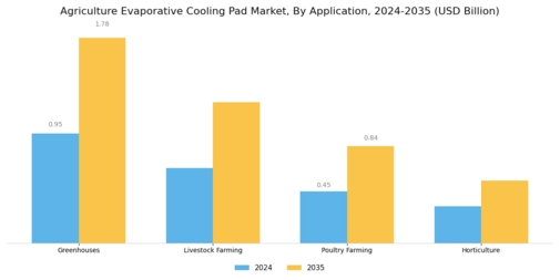 Agriculture Evaporative Cooling Pad Market Segment Image 0