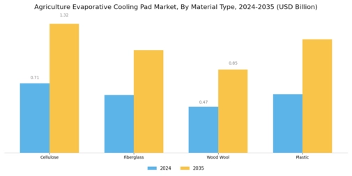 Agriculture Evaporative Cooling Pad Market Segment Image 1