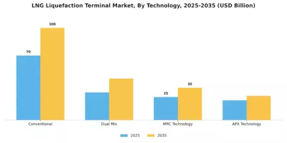 LNG Liquefaction Terminal Market Segment Image 1