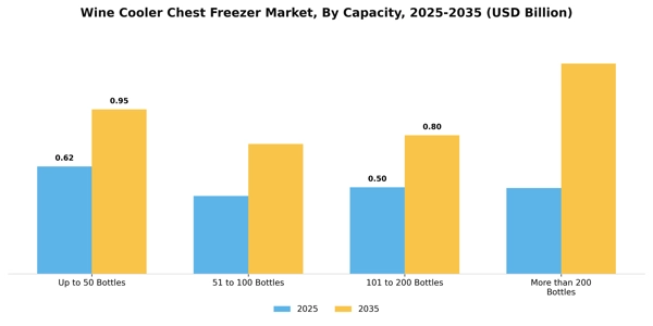Wine Cooler Chest Freezer Market Segment Image 1