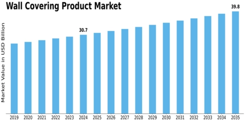 Wall Covering Product Market Size