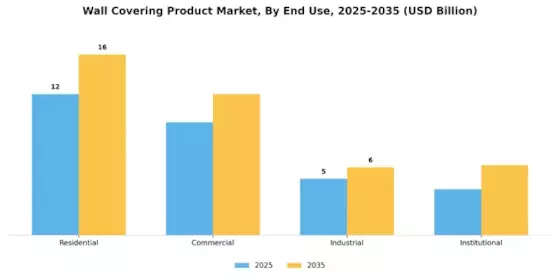 Wall Covering Product Market Segment Image 2
