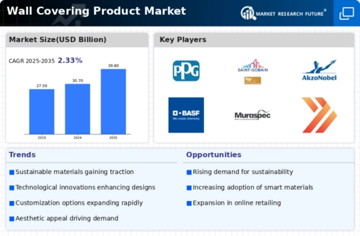 Wall Covering Product Market Infographic