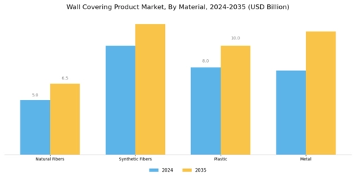 Wall Covering Product Market Segment Image 3