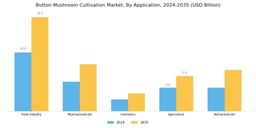 Button Mushroom Cultivation Market Segment Image 0