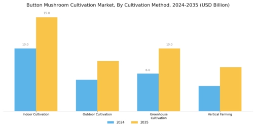 Button Mushroom Cultivation Market Segment Image 1