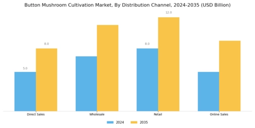 Button Mushroom Cultivation Market Segment Image 2
